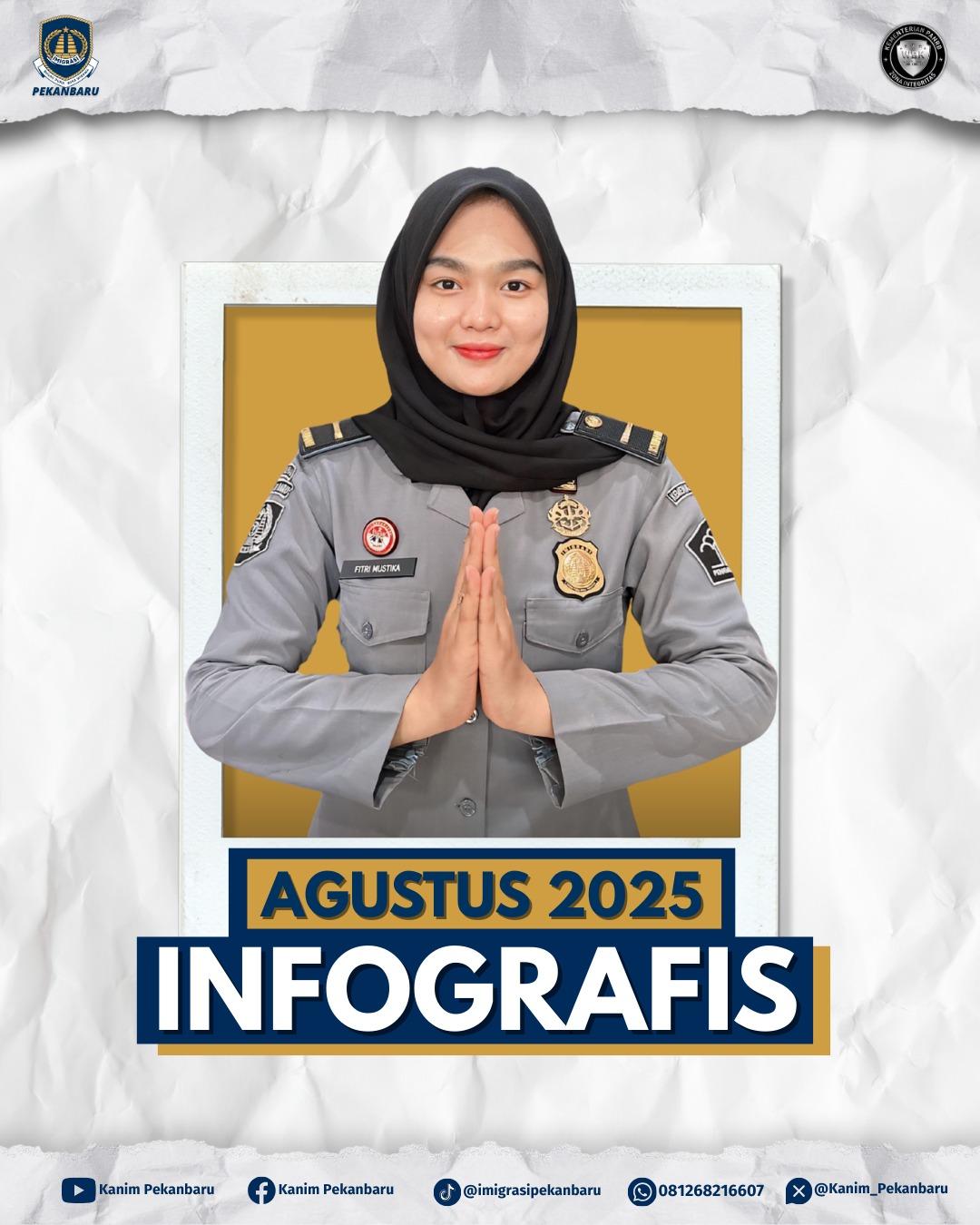 Laporan Statistik Pelayanan Kantor Imigrasi Kelas I TPI Pekanbaru Bulan Agustus 2025