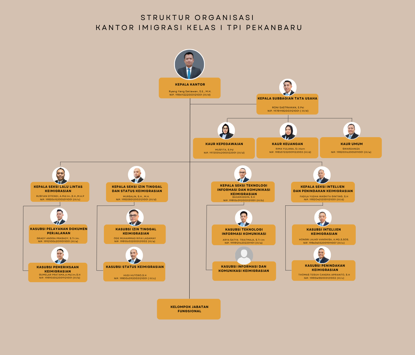 Struktur Organisasi Kantor Imigrasi Pekanbaru